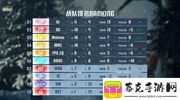 群狼呼啸！wolves战队磨牙利爪**连捷——第五人格2024秋季赛第八周赛报发布