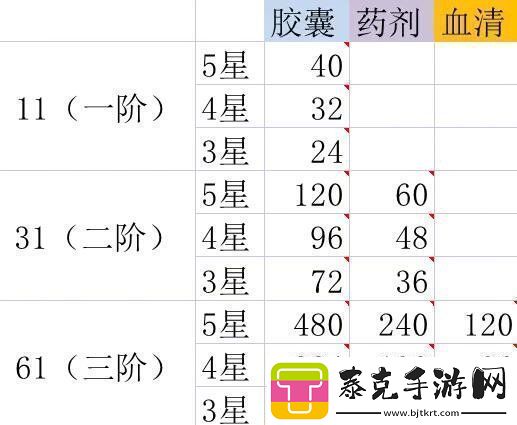 星火之歌进阶材料怎么获取进阶材料获取方法